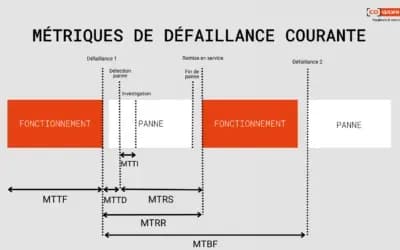 L'importance du MTTR pour les entreprises